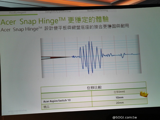 宏碁變形筆電Aspire Switch 10上市 單機12900 宏碁變形筆電Aspire Switch 10上市 單機12900