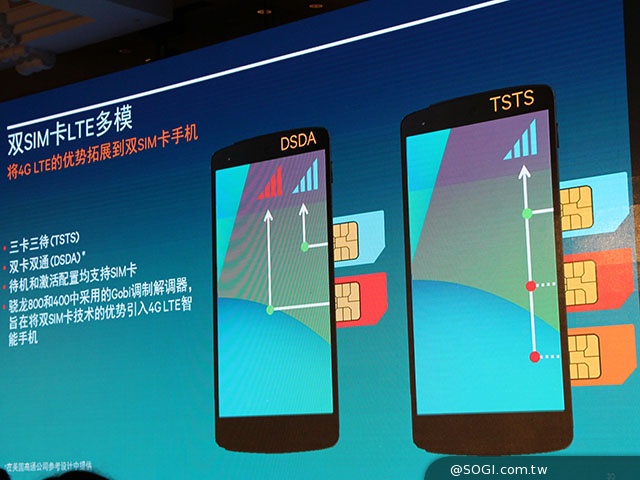 高通展示4G LTE雙卡手機 最快6月中國市場推出