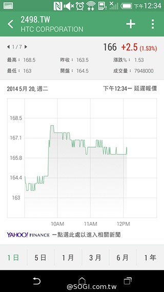 4G全頻段支援 HTC Desire 610延續旗艦享受