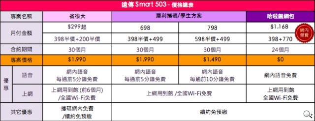 遠傳搶推5吋4G低價機Smart 503 單機5990 六月開賣 遠傳搶推5吋4G低價機Smart 503 單機5990 六月開賣