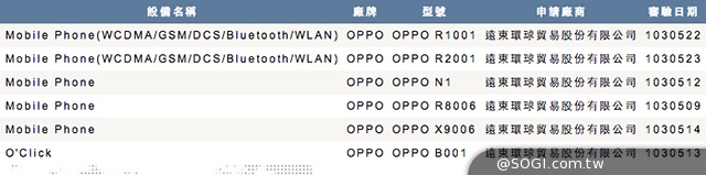OPPO Yoyo、Joy低階入門機獲認證 台灣6月齊發 OPPO Yoyo、Joy低階入門機獲認證 台灣6月齊發