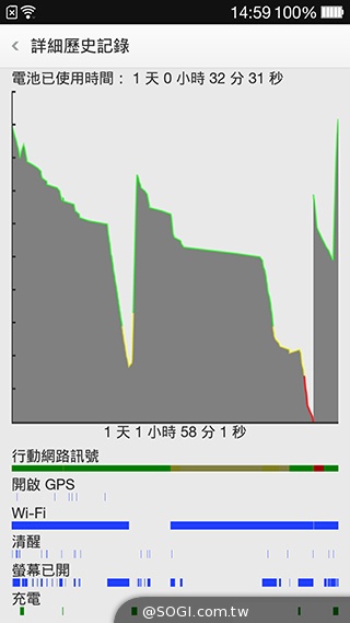5.5吋OPPO Find 7a輕裝4G旗艦 充電超迅速