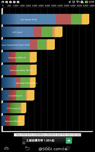 一機抵三機！華碩Fonepad 7 ME175CG雙卡手機平板