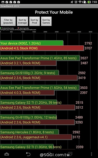 一機抵三機！華碩Fonepad 7 ME175CG雙卡手機平板