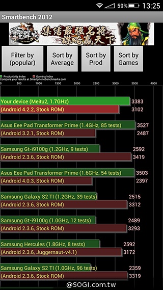 美圖手機Meitu 2雙13MP美顏相機 自拍、錄影皆動人
