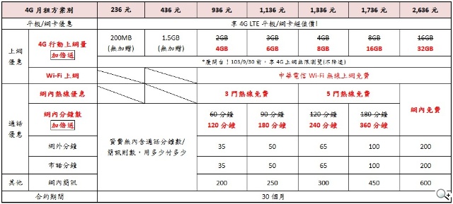中華電信4G LTE正式開台！資費方案總整理