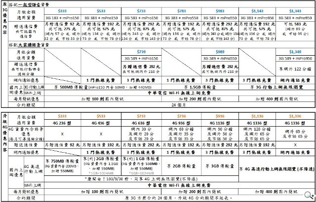 中華電信4G LTE正式開台！資費方案總整理