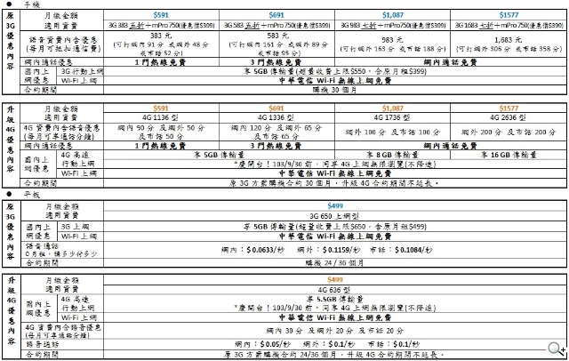 中華電信4G LTE正式開台！資費方案總整理