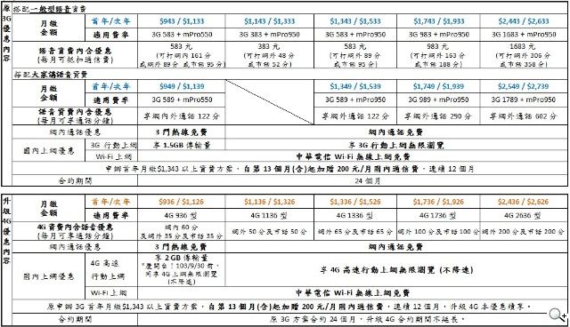 中華電信4G LTE正式開台！資費方案總整理