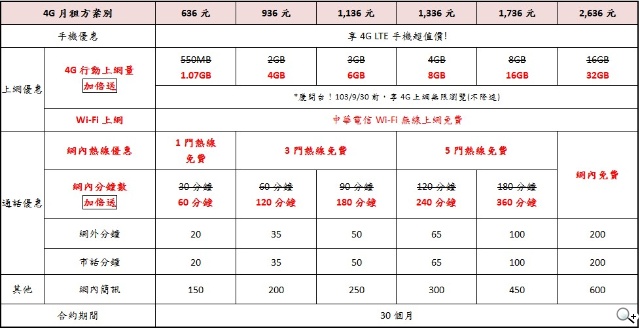 中華電信4G LTE正式開台！資費方案總整理