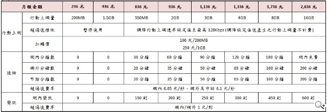中華電信4G LTE正式開台！資費方案總整理