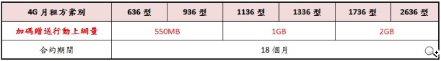 中華電信4G LTE正式開台！資費方案總整理