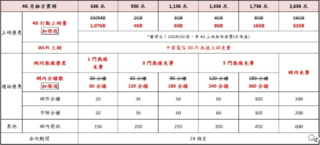 中華電信4G LTE正式開台！資費方案總整理