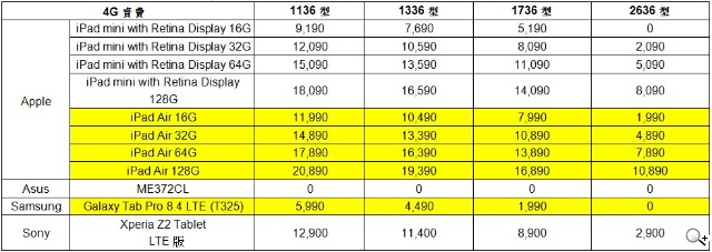 中華電信4G LTE正式開台！資費方案總整理