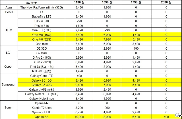 中華電信4G LTE正式開台！資費方案總整理