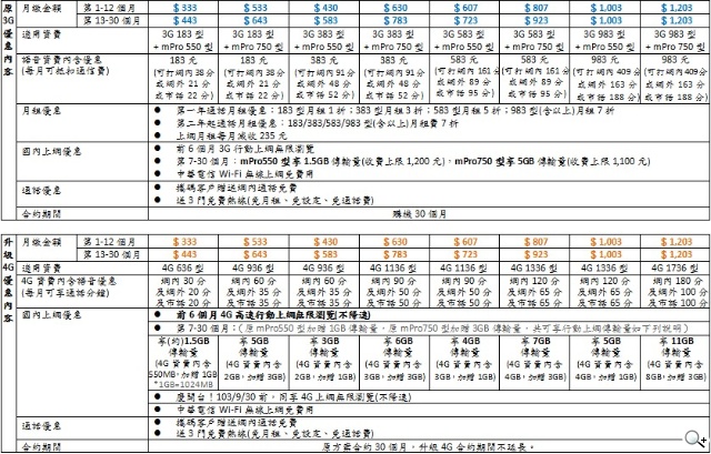 中華電信4G LTE正式開台！資費方案總整理