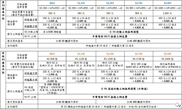 中華電信4G LTE正式開台！資費方案總整理