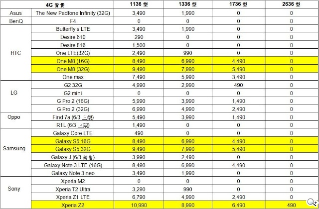 OPPO Find 7a輕裝旗艦 單機14390 中華6/3上架