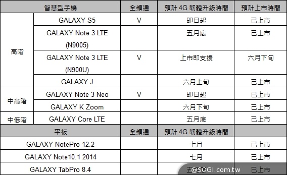 三星4G LTE升級開跑 黑爵金全頻Note3六月上市