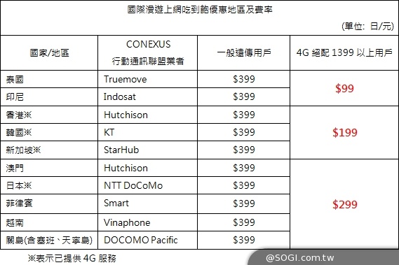 遠傳4G資費最低199元 9月底前享上網吃到飽不限速