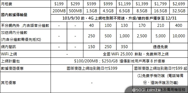 遠傳4G資費最低199元 9月底前享上網吃到飽不限速