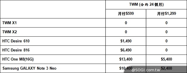 台灣大哥大推早鳥加量優惠 年底前全台4G上路