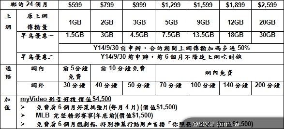 中華、遠傳、台灣大哥大4G LTE資費方案彙整