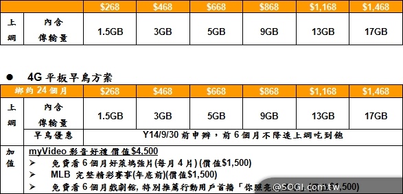 中華、遠傳、台灣大哥大4G LTE資費方案彙整