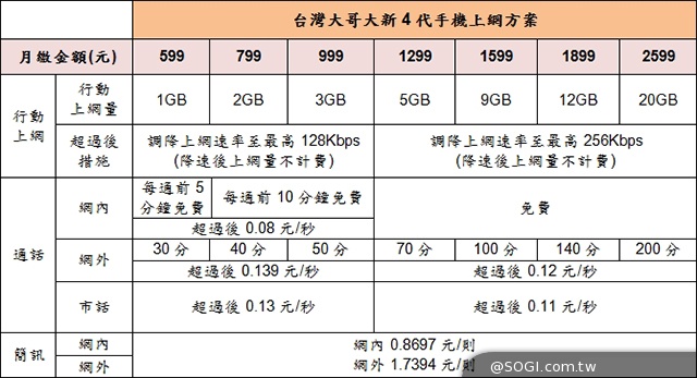 中華、遠傳、台灣大哥大4G LTE資費方案彙整