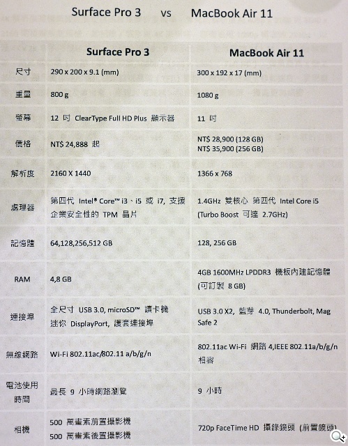 微軟Surface Pro 3台灣售價公布 放話打敗MacBook【Computex 2014】