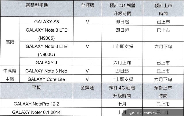 攜手遠傳推廣LTE 三星GALAXY Core Lite動手玩
