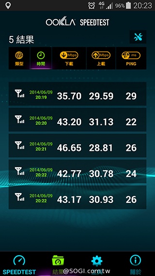 台哥大、遠傳、中華4G LTE網速實測PK！【持續更新】