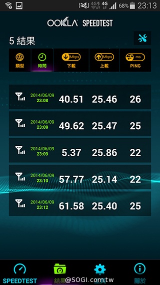 台哥大、遠傳、中華4G LTE網速實測PK！【持續更新】