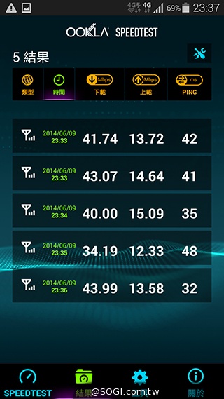 台哥大、遠傳、中華4G LTE網速實測PK！【持續更新】