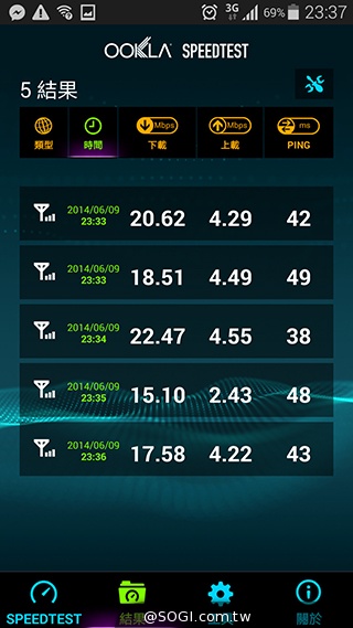 台哥大、遠傳、中華4G LTE網速實測PK！【持續更新】
