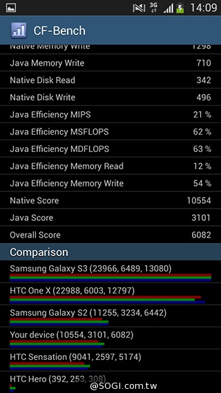 4G國民飆速機 SAMSUNG GALAXY Core LTE實測