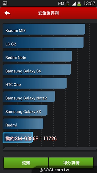 4G國民飆速機 SAMSUNG GALAXY Core LTE實測
