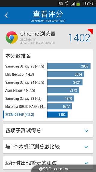 4G國民飆速機 SAMSUNG GALAXY Core LTE實測