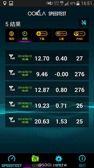 台哥大、遠傳、中華4G LTE網速實測PK！【持續更新】