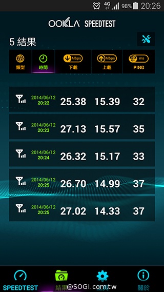 台哥大、遠傳、中華4G LTE網速實測PK！【持續更新】