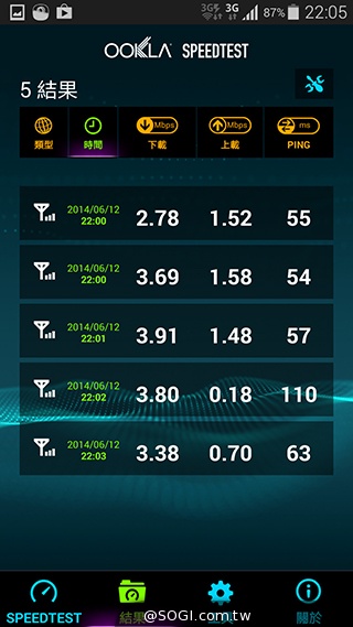 台哥大、遠傳、中華4G LTE網速實測PK！【持續更新】