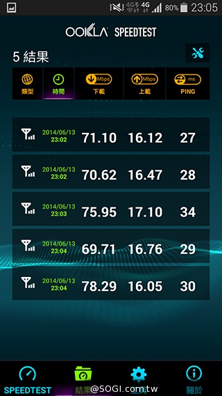 台哥大、遠傳、中華4G LTE網速實測PK！【持續更新】