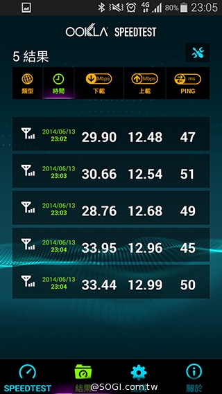 台哥大、遠傳、中華4G LTE網速實測PK！【持續更新】
