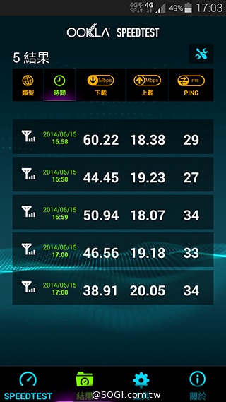 台哥大、遠傳、中華4G LTE網速實測PK！【持續更新】