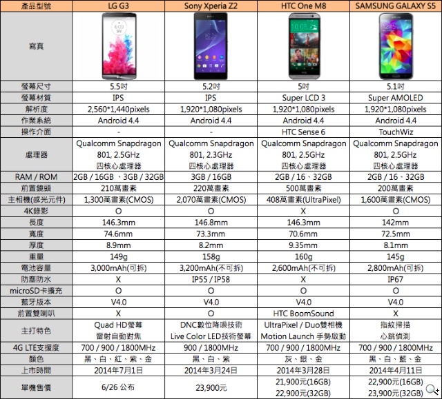 旗艦規格比一比！G3、M8、Z2、S5外型速覽