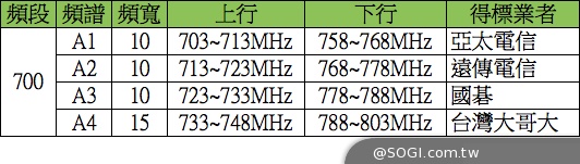 4G購機須留意！700MHz頻段手機 支援電信業者不一