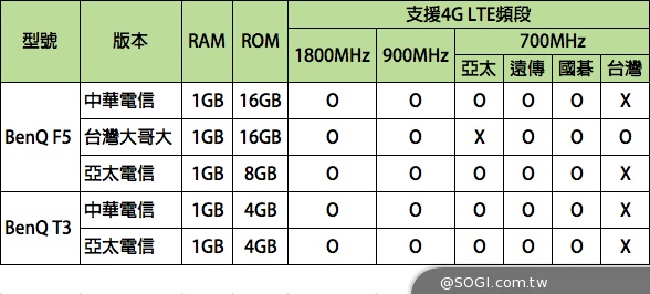 4G手機BenQ F5、T3發表 主打4倍感光、微笑自動拍照