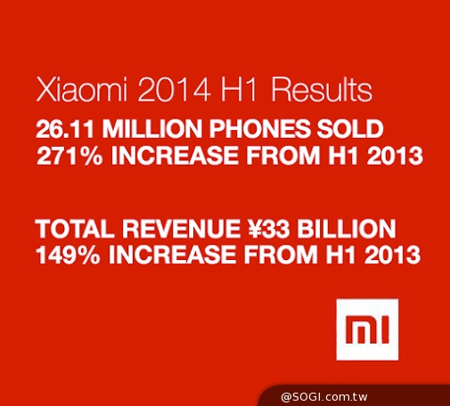 小米上半年表現俏！手機銷量超越去年總和突破2千萬台