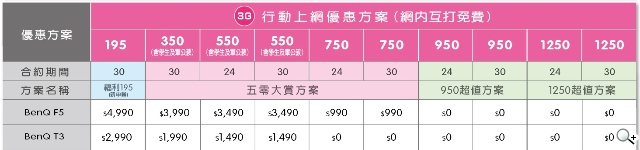 BenQ F5、T3亞太版4G手機上市 具悠遊卡支付功能