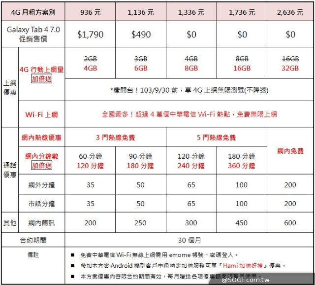三星GALAXY Tab 4 7.0發表 中華遠傳推0元資費 三星GALAXY Tab 4 7.0發表 中華遠傳推0元資費
